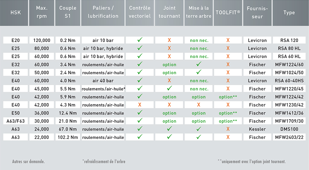 Broches d'usinage, Roeders GmbH