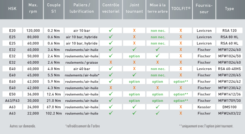 Broches d'usinage, Roeders GmbH